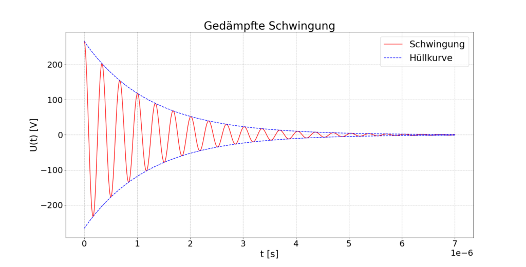 Errechnete Simulation der Ausgangsspannung u(t) mit Hilfe von Python und der aufgestellten Schwingungsgleichung