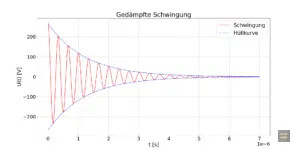 Errechnete Simulation der Ausgangsspannung u(t) mit Hilfe von Python und der aufgestellten Schwingungsgleichung