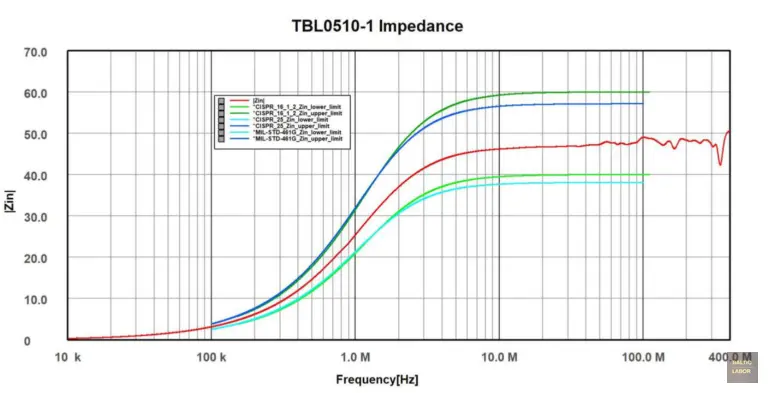 Gemessene Impedanz des TBL0510-1-LISN mit 5 µH, 100 kHz-110 MHz, Quellanschlüsse kurzgeschlossen