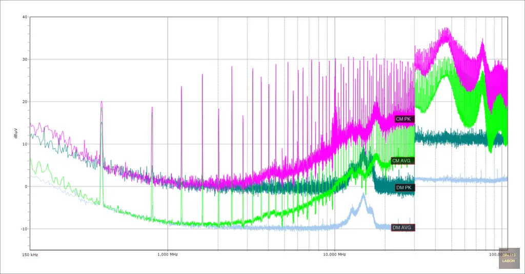 Abbildung 20: Messung der leitungsgebundenen Störaussendungen eines Prüflings mit getrennten Gegentakt- und Gleichtaktstörungen, dargestellt sind Gleichtakt-Peak (CM PK), Gleichtakt-Mittelwert (CM AVG), Gegentakt-Peak (DM PK) und Gegentakt-Mittelwert (DM AVG) Spektren
