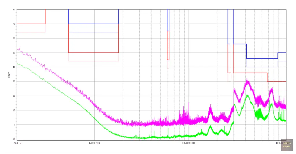 Abbildung 18: Hintergrundmessung bewertet gegenüber den Grenzwerten nach CISPR 25 / DIN EN 55025, Klasse 3; graue Kurven unterhalb der jeweiligen Grenzwerte kennzeichnen den erforderlichen 6-dB-Abstand